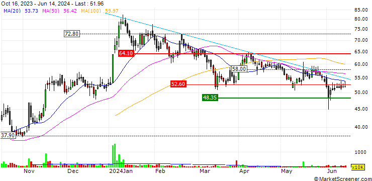 Chart Allcargo Terminals Limited