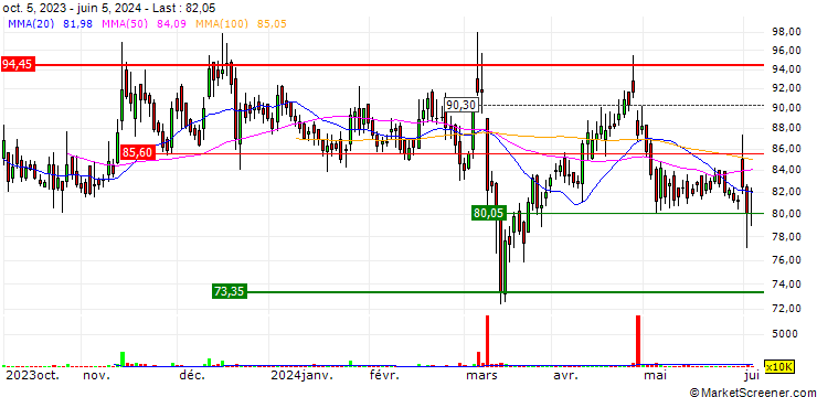 Chart SBFC Finance Limited