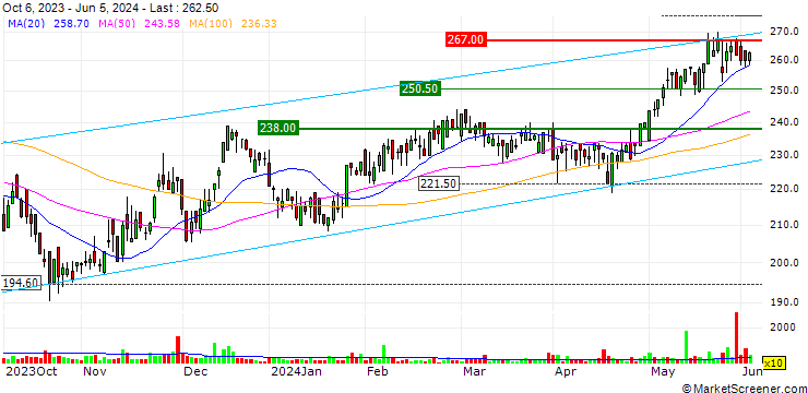Chart JB/CALL/DOTTIKON ES N/245/0.01/21.03.25