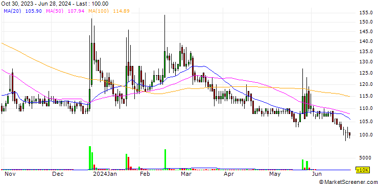 Chart CXI Healthcare Technology Group Limited
