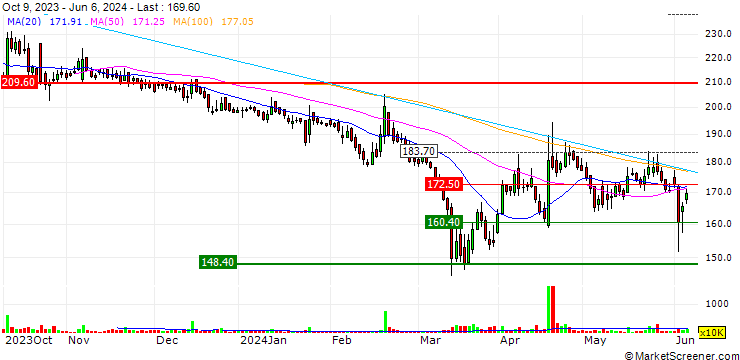 Chart TVS Supply Chain Solutions Limited