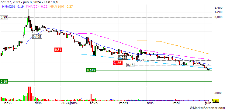 Chart Chariot Corporation Limited