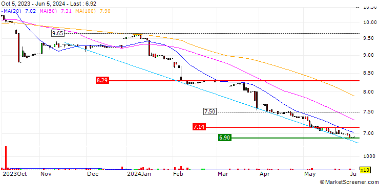 Chart Arverne Group S.A.