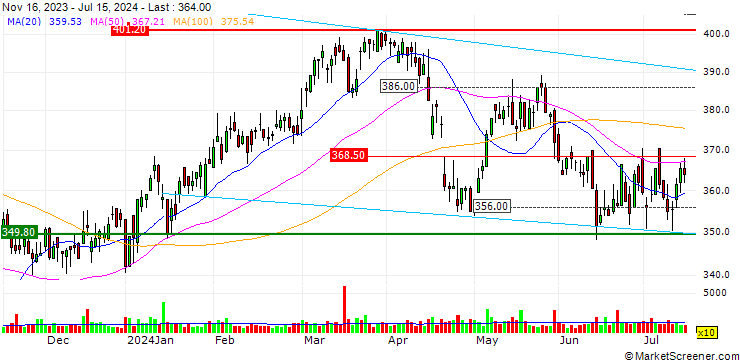 Chart UBS/CALL/BUCHER N/550.001/0.01/21.06.24