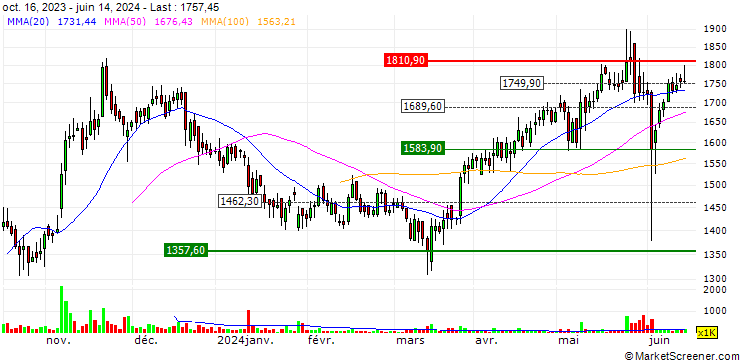Chart R R Kabel Limited