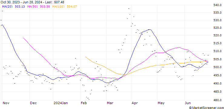 Chart SWISSCOM (QK6) - ELA/20240920
