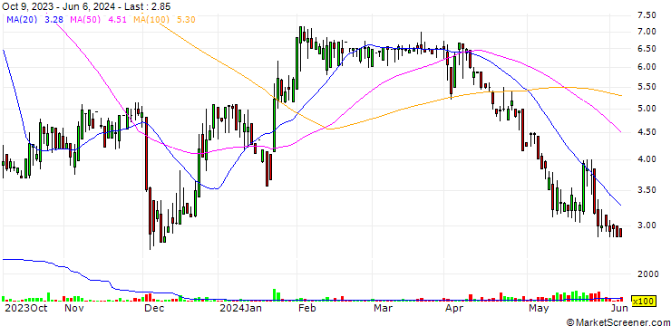 Chart Roadzen, Inc.
