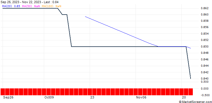 Chart Von Roll Holding AG