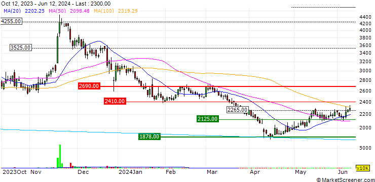 Chart Bubang Co., Ltd.