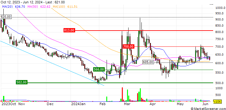 Chart GOLD&S Co.,Ltd
