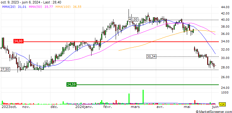 Chart DZ BANK/CALL/SCHT PHARNPV/45/0.1/21.06.24