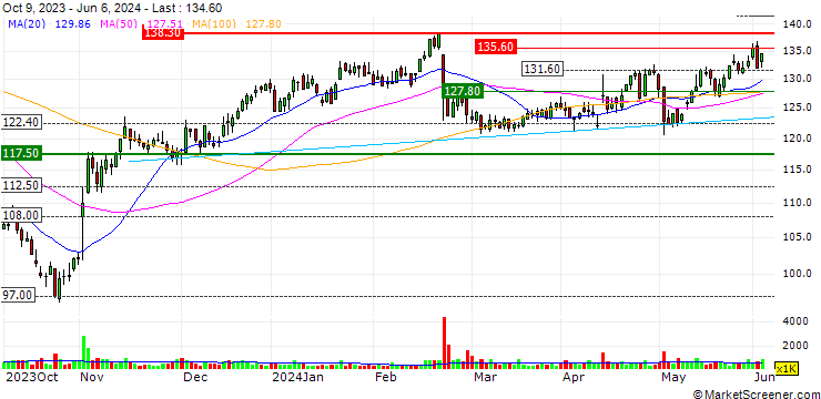 Chart UNLIMITED TURBO LONG - ISS