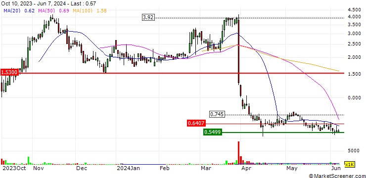 Chart Primech Holdings Ltd.