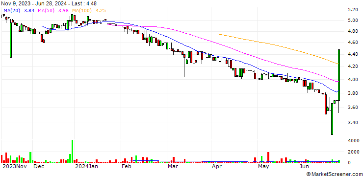Chart AS APF Holdings