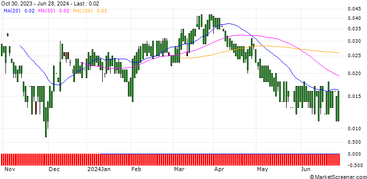 Chart MORGAN STANLEY PLC/CALL/THE CIGNA GROUP/500/0.01/20.12.24
