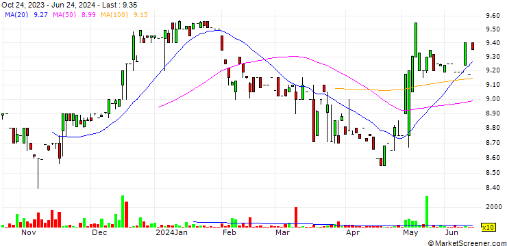 Chart PFS Bancorp, Inc.