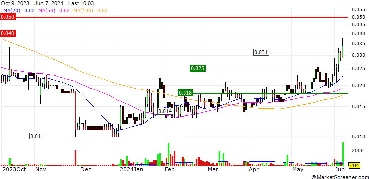 Chart Mosman Oil and Gas Limited