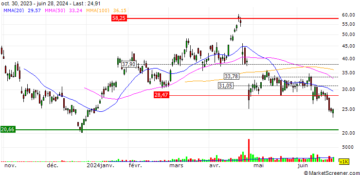 Chart T-REX 2X Inverse Tesla Daily Target ETF - USD