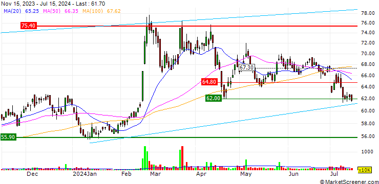 Chart Apacer Technology Inc.