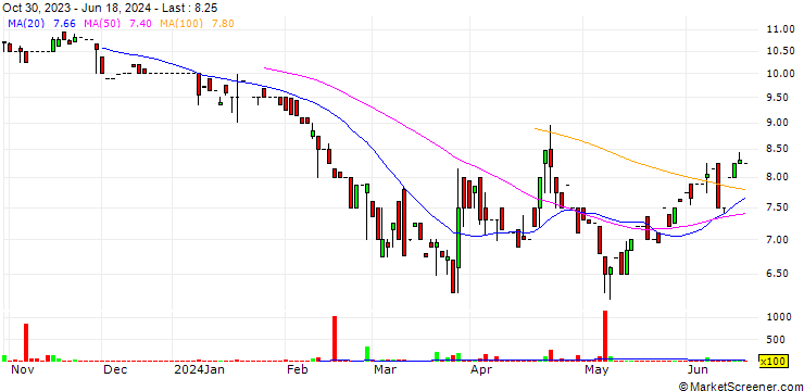 Chart Sucro Limited