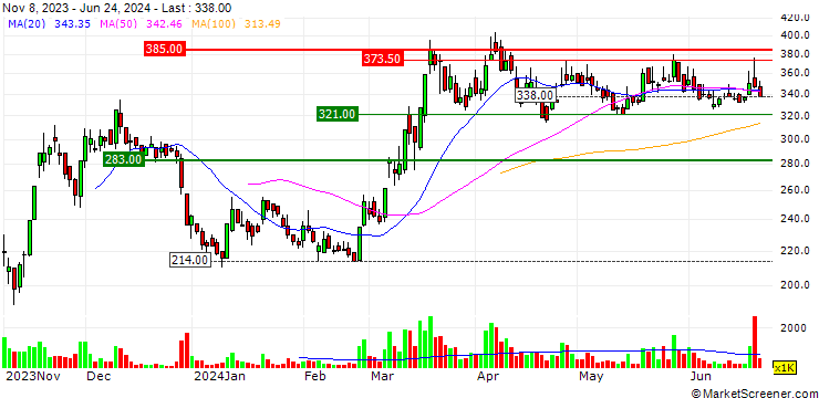 Chart Amax Holding Co., Ltd.