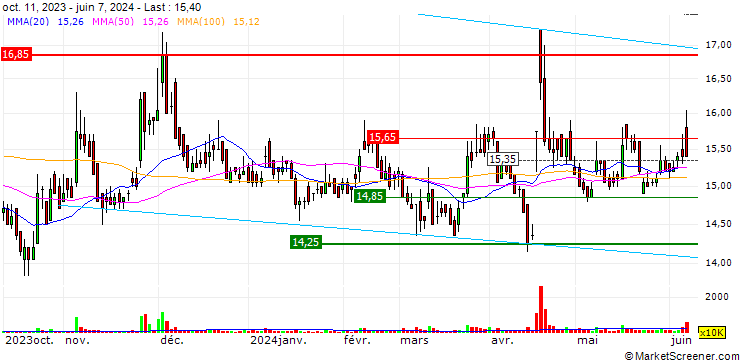 Chart TaiGen Biopharmaceuticals Holdings Limited