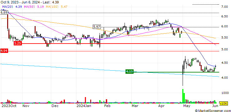 Chart Bapcor Limited