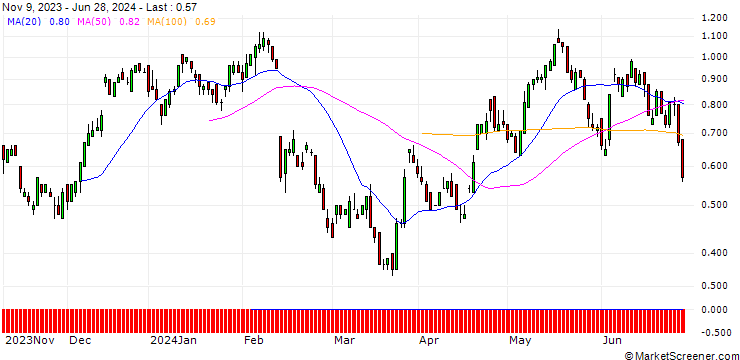 Chart SG/CALL/HEINEKEN/90/0.1/20.12.24