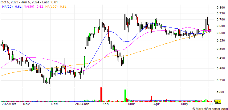 Chart CanAlaska Uranium Ltd.