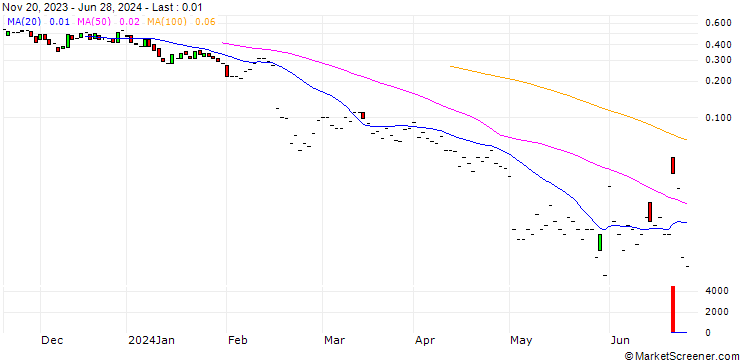 Chart JP MORGAN/CALL/PENN ENTERTAINMENT/25/0.1/19.07.24