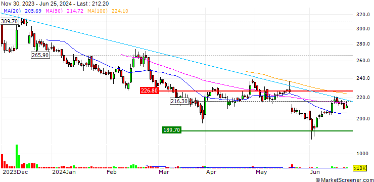 Chart Gandhar Oil Refinery (India) Limited
