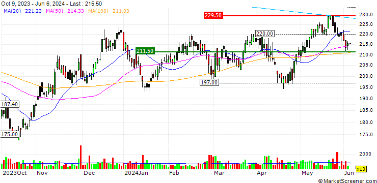 Chart UBS/CALL/BOSSARD HOLDINGS/240.005/0.02/20.12.24