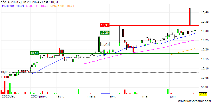 Chart Global Lights Acquisition Corp