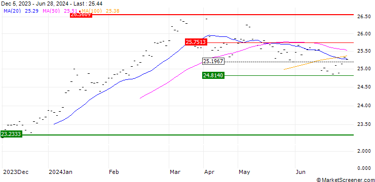 Chart Vanguard FTSE Japan UCITS ETF Accumulating - USD
