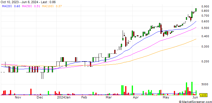 Chart NTG Clarity Networks Inc.