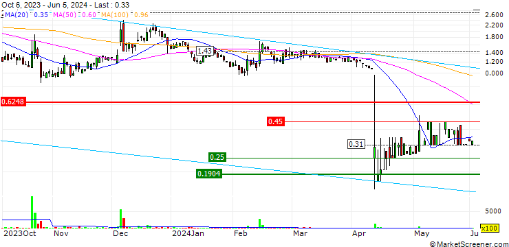Chart Leju Holdings Limited