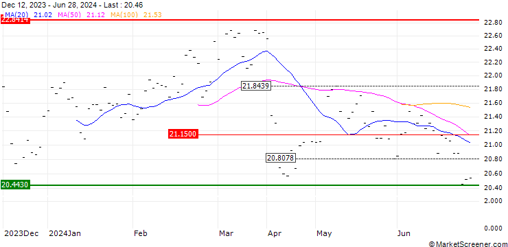 Chart Xtrackers FTSE Vietnam Swap UCITS ETF 1C - USD