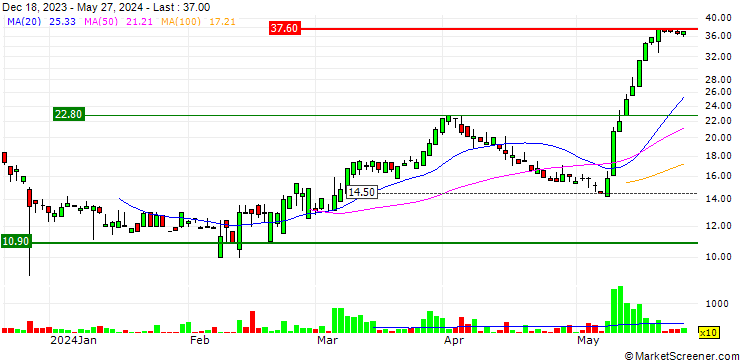 Chart Rigsave S.P.A.