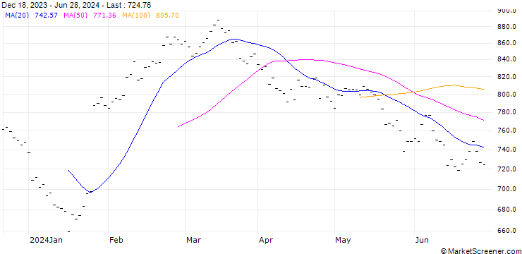 Chart LVMH MOET HENNESSY LOUIS V (MC6) - ELP/20250117