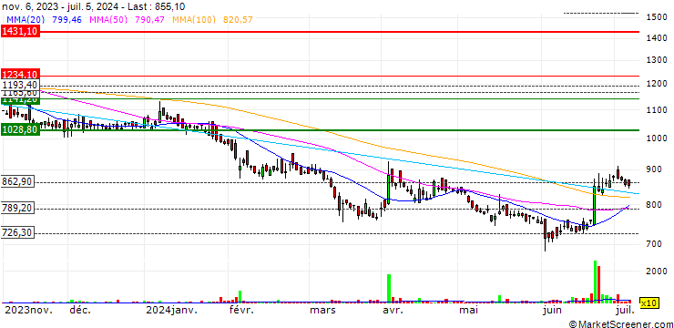 Chart Butterfly Gandhimathi Appliances Limited