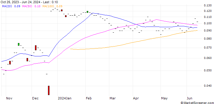Chart Euro Short-Term 3M Basis Sprd Future (EUS) - CMG/Continuous