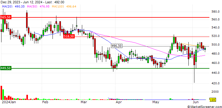 Chart Innova Captab Limited
