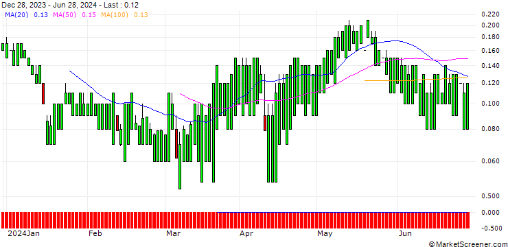 Chart UNICREDIT BANK/CALL/MORGAN STANLEY/150/0.1/17.12.25
