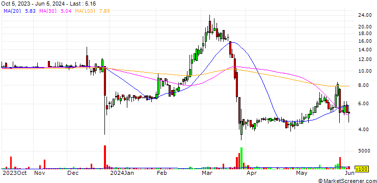 Chart flyExclusive, Inc.