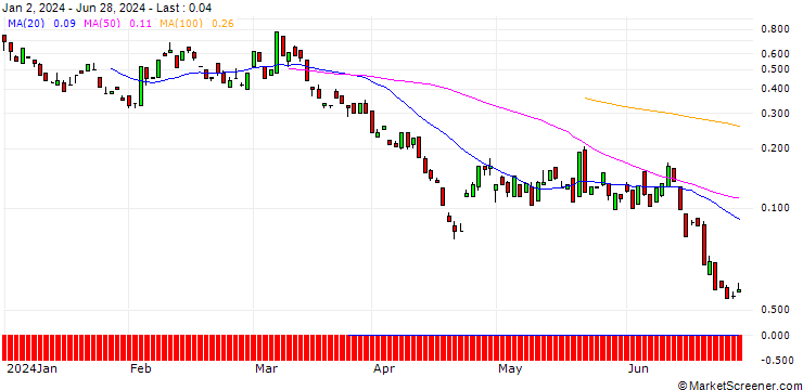 Chart BANK VONTOBEL/CALL/ON SEMICONDUCTOR/96/0.1/20.09.24