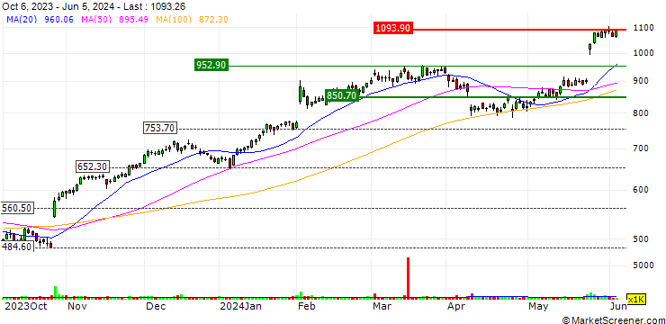 Chart OPEN END TURBO SHORT - DECKERS OUTDOOR CO.