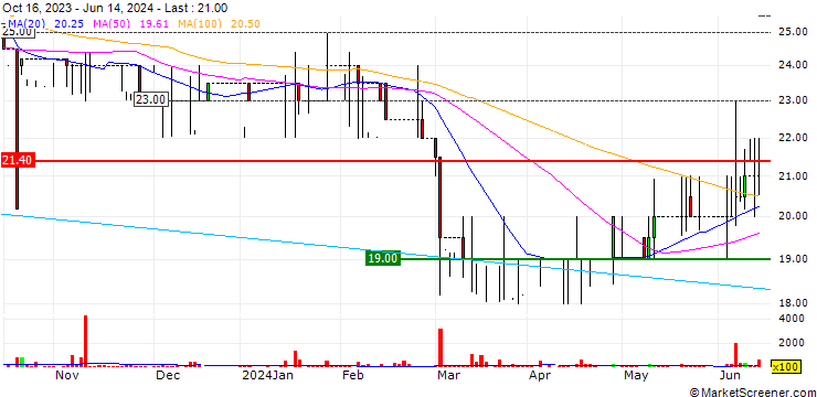 Chart Safestay plc