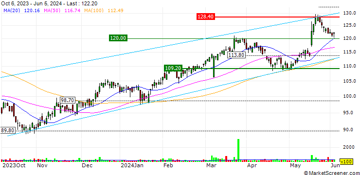 Chart UBS/CALL/SFS GROUP/120.0025/0.04/20.06.25