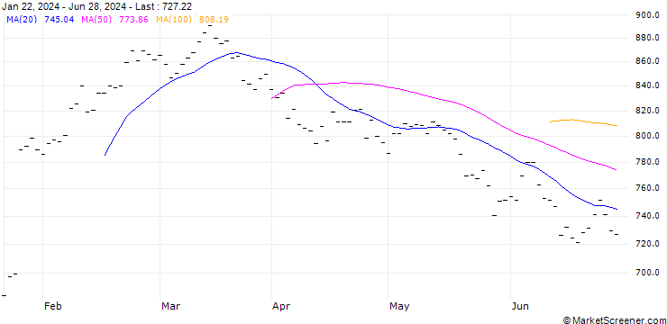 Chart LVMH MOET HENNESSY LOUIS V (MC6) - ELP/20250221