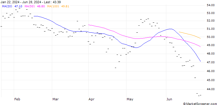 Chart RANDSTAD N.V. (RA6) - ELA/20250221